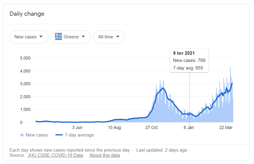Κρούσματα COVID-19 στην Ελλάδα.