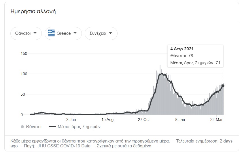 Θάνατοι από COVID-19 στην Ελλάδα.